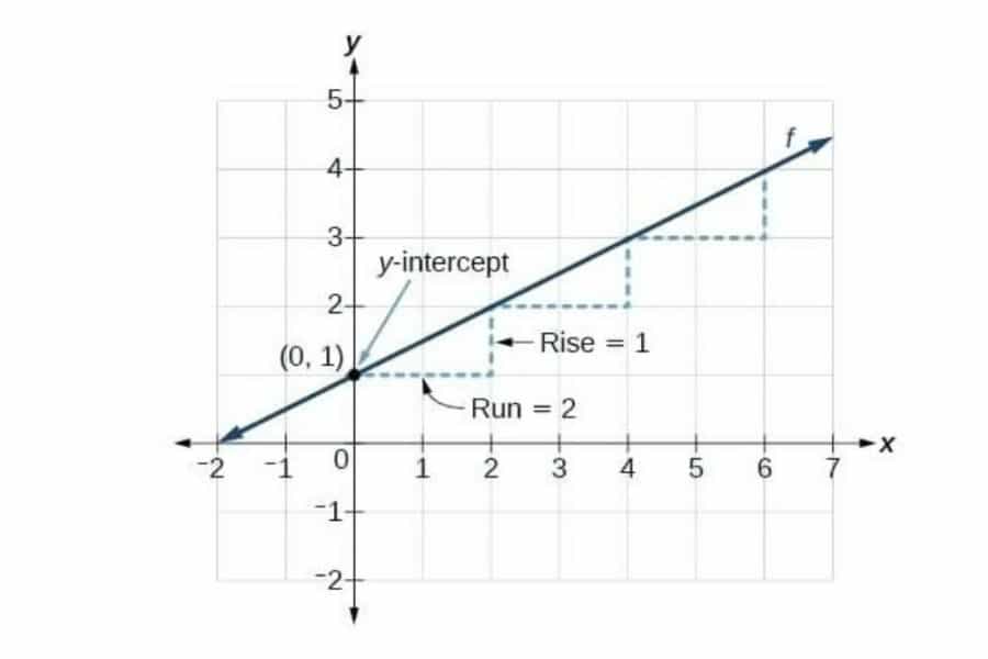 Slope Intercept Form Calculator [y=mx+b]
