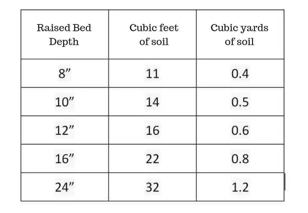 Soil Calculator Calculate Volume, How To Calculate Much Dirt I Need For My Garden