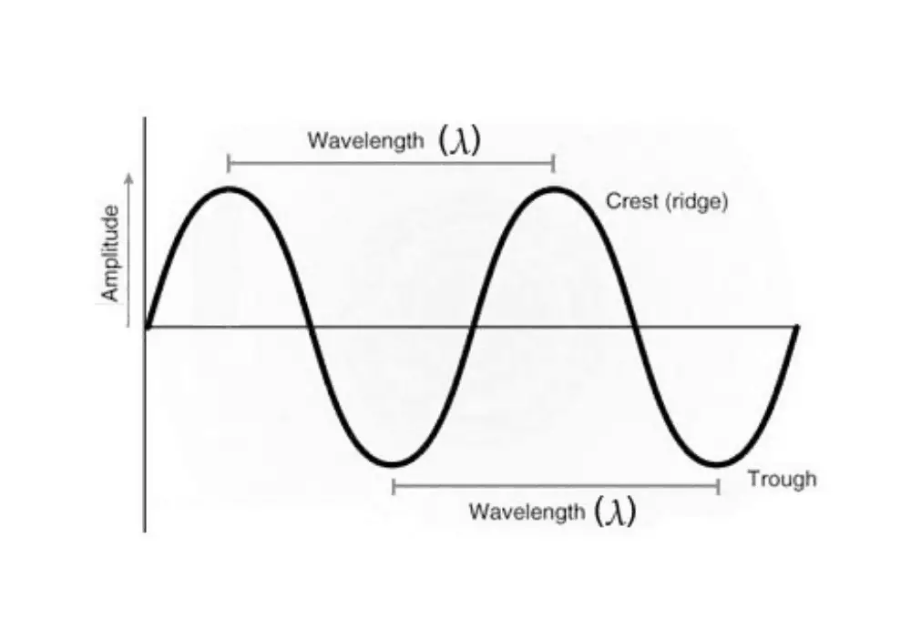 Wavelength to Frequency Calculator [100 Free] Calculators.io