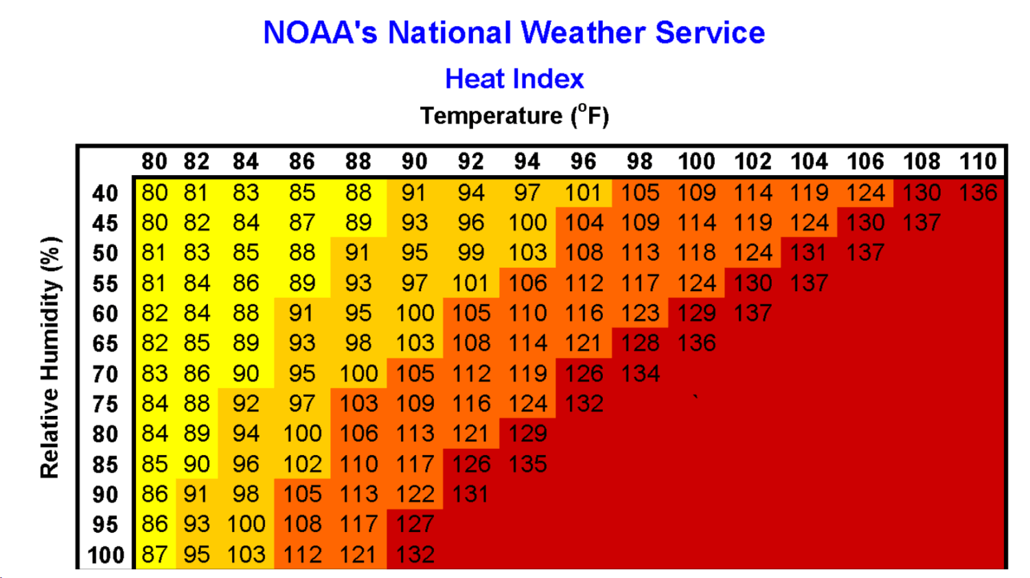 Heat index chart